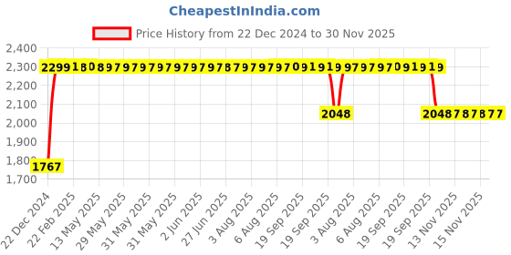 moglix.com FAG 1208-TVH-C3 Self Aligning Ball Bearing, 40x80x18 mm fag Price History Graph from 22 Dec 2024 to 29 Nov 2025