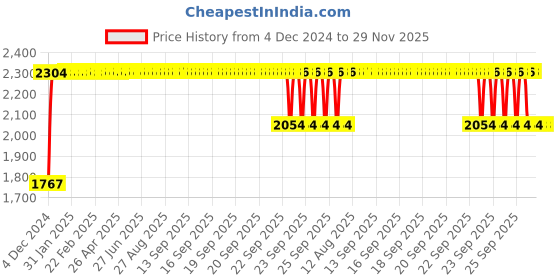 moglix.com FAG 1208-TVH Self Aligning Ball Bearing, 40x80x18 mm fag Price History Graph from 4 Dec 2024 to 29 Nov 2025