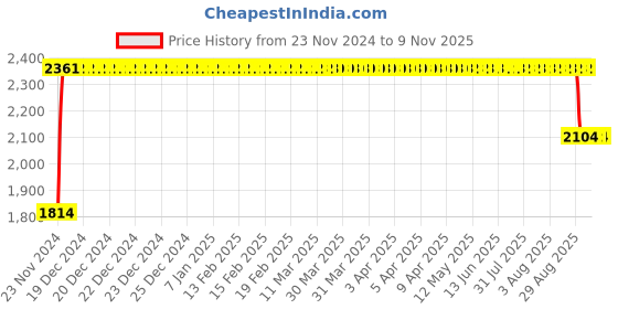 moglix.com FAG 1209-TVH Self Aligning Ball Bearing, 45x85x19 mm fag Price History Graph from 23 Nov 2024 to 9 Nov 2025