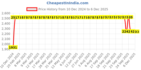 moglix.com FAG 1210-TVH Self Aligning Ball Bearing, 50x90x20 mm fag Price History Graph from 10 Dec 2024 to 5 Dec 2025