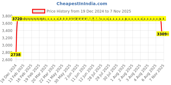 moglix.com FAG 1212-TVH-C3 Self Aligning Ball Bearing, 60x110x22 mm fag Price History Graph from 19 Dec 2024 to 7 Nov 2025