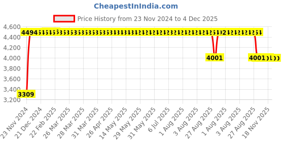 moglix.com FAG 1213-TVH Self Aligning Ball Bearing, 65x120x23 mm fag Price History Graph from 23 Nov 2024 to 4 Dec 2025