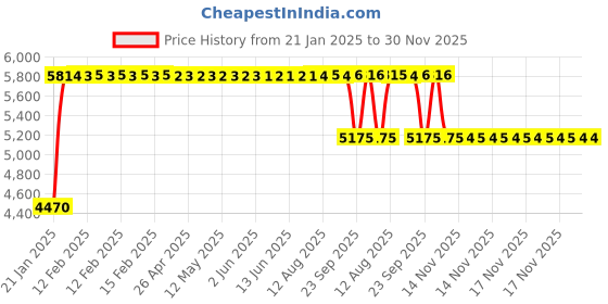 moglix.com FAG 1214-K-TVH-C3 Self Aligning Ball Bearing, 70x125x24 mm fag Price History Graph from 21 Jan 2025 to 30 Nov 2025