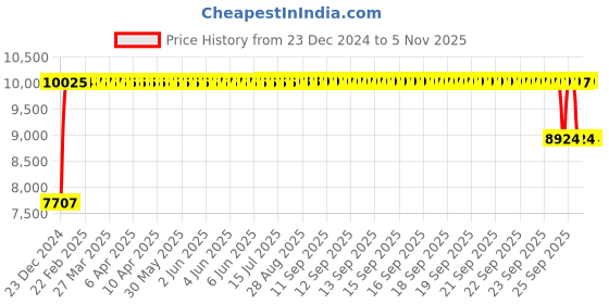 moglix.com FAG 1217-TVH-C3 Self Aligning Ball Bearing, 85x150x28 mm fag Price History Graph from 23 Dec 2024 to 3 Nov 2025