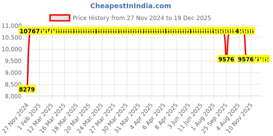 moglix.com FAG 1218-K-TVH Self Aligning Ball Bearing, 90x160x30 mm fag Price History Graph from 27 Nov 2024 to 19 Dec 2025