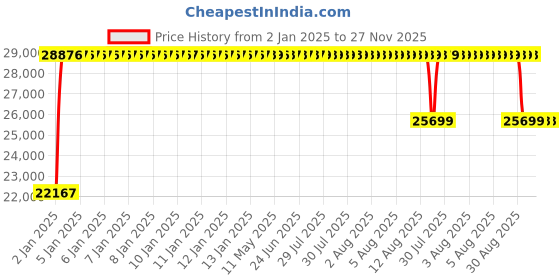 moglix.com FAG 1220-M-C3 Self Aligning Ball Bearing, 100x180x34 mm fag Price History Graph from 2 Jan 2025 to 27 Nov 2025
