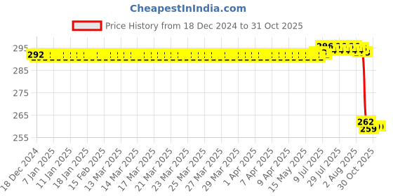 moglix.com FAG 12x37x12mm Deep Groove Ball Bearing, 6301-RSR (Pack of 5) fag Price History Graph from 18 Dec 2024 to 30 Oct 2025