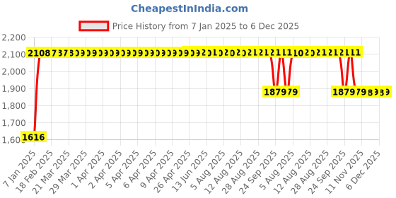 moglix.com FAG 1301-TVH Self Aligning Ball Bearing, 12x37x12 mm fag Price History Graph from 7 Jan 2025 to 5 Dec 2025