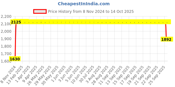 moglix.com FAG 1302 Self Aligning Ball Bearing, 15x42x13 mm fag Price History Graph from 8 Nov 2024 to 14 Oct 2025