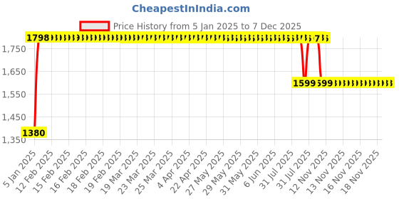 moglix.com FAG 1303 Self Aligning Ball Bearing, 17x47x14 mm fag Price History Graph from 5 Jan 2025 to 7 Dec 2025