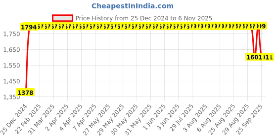 moglix.com FAG 1304-K-TVH-C3 Self Aligning Ball Bearing, 20x52x15 mm fag Price History Graph from 25 Dec 2024 to 3 Nov 2025