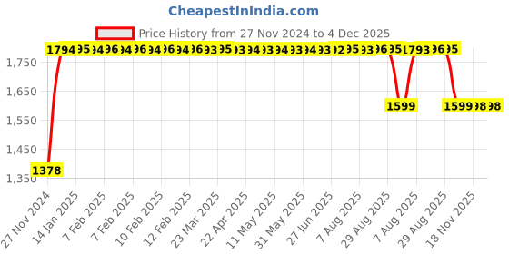 moglix.com FAG 1304-TVH Self Aligning Ball Bearing, 20x52x15 mm fag Price History Graph from 27 Nov 2024 to 4 Dec 2025