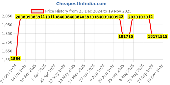 moglix.com FAG 1305-K-TVH-C3 Self Aligning Ball Bearing, 25x62x17 mm fag Price History Graph from 23 Dec 2024 to 19 Nov 2025