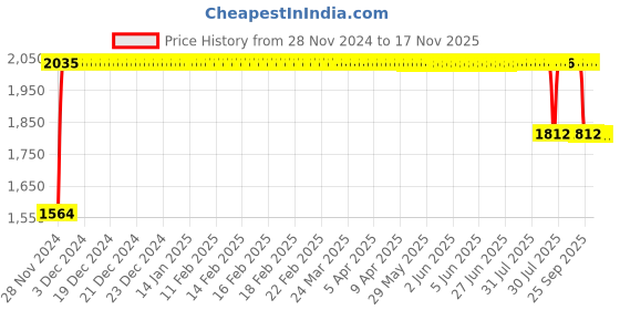 moglix.com FAG 1305-TVH-C3 Self Aligning Ball Bearing, 25x62x17 mm fag Price History Graph from 28 Nov 2024 to 16 Nov 2025