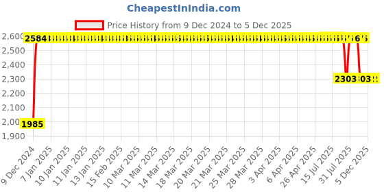 moglix.com FAG 1306-TVH-C3 Self Aligning Ball Bearing, 30x72x19 mm fag Price History Graph from 9 Dec 2024 to 4 Dec 2025