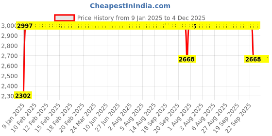 moglix.com FAG 1307-K-TVH-C3 Self Aligning Ball Bearing, 35x80x21 mm fag Price History Graph from 9 Jan 2025 to 4 Dec 2025