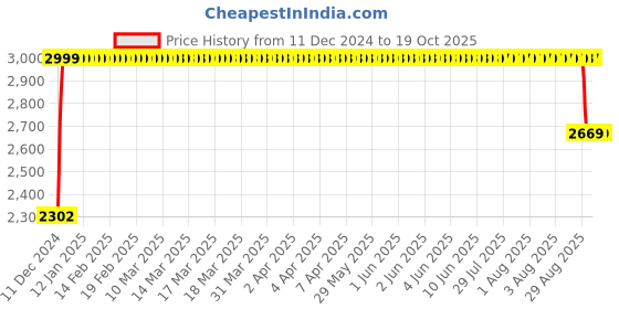 moglix.com FAG 1307-TVH-C3 Self Aligning Ball Bearing, 35x80x21 mm fag Price History Graph from 11 Dec 2024 to 19 Oct 2025