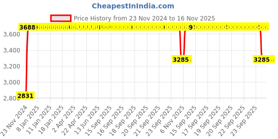 moglix.com FAG 1309-K-TVH-C3 Self Aligning Ball Bearing, 45x100x25 mm fag Price History Graph from 23 Nov 2024 to 15 Nov 2025