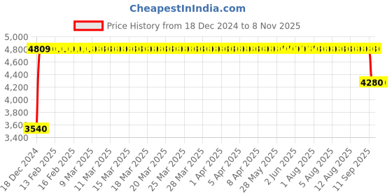 moglix.com FAG 1310-TVH-C3 Self Aligning Ball Bearing, 50x110x27 mm fag Price History Graph from 18 Dec 2024 to 7 Nov 2025