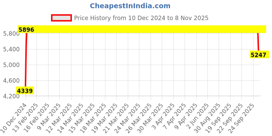 moglix.com FAG 1311-TVH-C3 Self Aligning Ball Bearing, 55x120x29 mm fag Price History Graph from 10 Dec 2024 to 7 Nov 2025