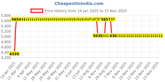 moglix.com FAG 1311-TVH Self Aligning Ball Bearing, 55x120x29 mm fag Price History Graph from 14 Jan 2025 to 15 Nov 2025
