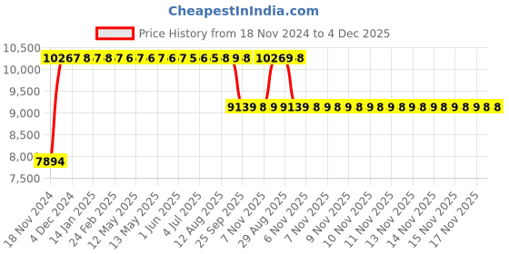 moglix.com FAG 1313-TVH Self Aligning Ball Bearing, 65x140x33 mm fag Price History Graph from 18 Nov 2024 to 4 Dec 2025