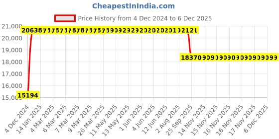 moglix.com FAG 1314-M Self Aligning Ball Bearing, 70x150x35 mm fag Price History Graph from 4 Dec 2024 to 4 Dec 2025