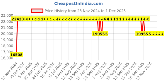 moglix.com FAG 1315-K-M-C3 Self Aligning Ball Bearing, 75x160x37 mm fag Price History Graph from 23 Nov 2024 to 1 Dec 2025