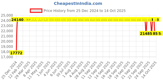 moglix.com FAG 1316-M-C3 Self Aligning Ball Bearing, 80x170x39 mm fag Price History Graph from 25 Dec 2024 to 13 Oct 2025