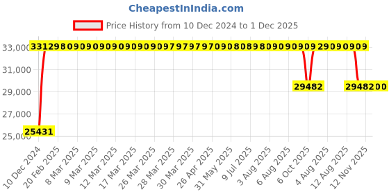 moglix.com FAG 1318-K-M-C3 Self Aligning Ball Bearing, 90x190x43 mm fag Price History Graph from 10 Dec 2024 to 1 Dec 2025