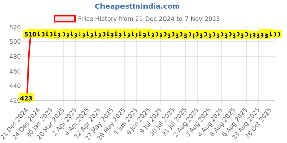 moglix.com FAG 16002-A-2Z-C3 Deep Groove Ball Bearing, 15x32x8 mm fag Price History Graph from 21 Dec 2024 to 6 Nov 2025