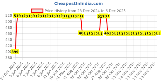 moglix.com FAG 16002-A-C3 Deep Groove Ball Bearing, 15x32x8 mm fag Price History Graph from 28 Dec 2024 to 6 Dec 2025