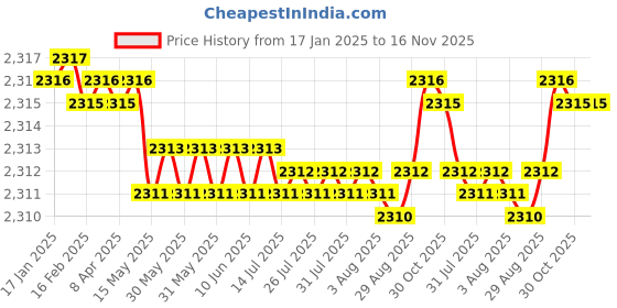 moglix.com FAG 16003-A-2Z-C3 Deep Groove Ball Bearing, 17x35x8 mm (Pack of 5) fag Price History Graph from 17 Jan 2025 to 16 Nov 2025