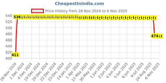 moglix.com FAG 16003-A-C3 Deep Groove Ball Bearing, 17x35x8 mm fag Price History Graph from 28 Nov 2024 to 6 Nov 2025