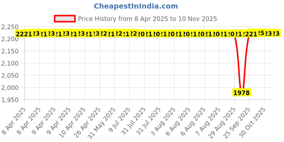 moglix.com FAG 16003-A-C3 Deep Groove Ball Bearing, 17x35x8 mm (Pack of 5) fag Price History Graph from 8 Apr 2025 to 9 Nov 2025