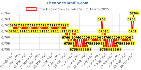 moglix.com FAG 16005-A-2Z-C3 Deep Groove Ball Bearing, 25x47x8 mm (Pack of 10) fag Price History Graph from 19 Feb 2025 to 19 Nov 2025