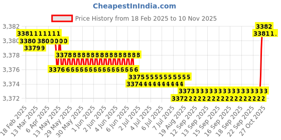 moglix.com FAG 16005-A-2Z-C3 Deep Groove Ball Bearing, 25x47x8 mm (Pack of 5) fag Price History Graph from 18 Feb 2025 to 10 Nov 2025