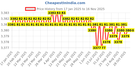 moglix.com FAG 16005-A-2Z Deep Groove Ball Bearing, 25x47x8 mm (Pack of 5) fag Price History Graph from 17 Jan 2025 to 16 Nov 2025