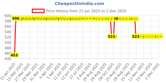 moglix.com FAG 16005-A-C3 Deep Groove Ball Bearing, 25x47x8 mm fag Price History Graph from 21 Jan 2025 to 1 Dec 2025