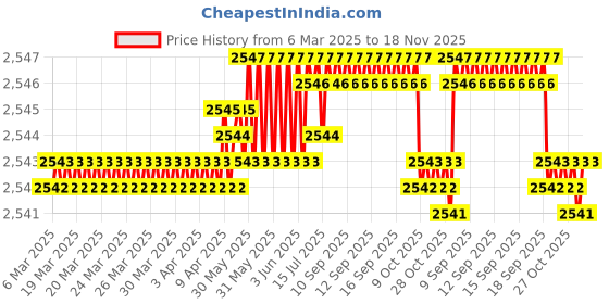 moglix.com FAG 16005-A Deep Groove Ball Bearing, 25x47x8 mm (Pack of 5) fag Price History Graph from 6 Mar 2025 to 18 Nov 2025