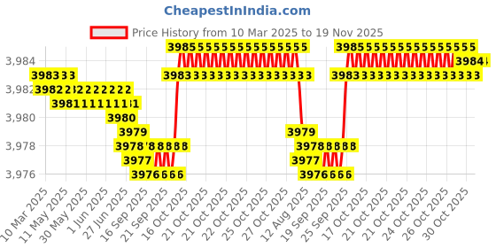 moglix.com FAG 16006-A-2Z-C3 Deep Groove Ball Bearing, 30x55x9 mm (Pack of 5) fag Price History Graph from 10 Mar 2025 to 19 Nov 2025
