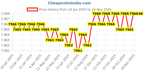 moglix.com FAG 16006-A-2Z Deep Groove Ball Bearing, 30x55x9 mm (Pack of 10) fag Price History Graph from 14 Jan 2025 to 18 Nov 2025
