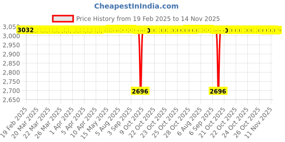 moglix.com FAG 16006-A-C3 Deep Groove Ball Bearing, 30x55x9 mm (Pack of 5) fag Price History Graph from 19 Feb 2025 to 14 Nov 2025