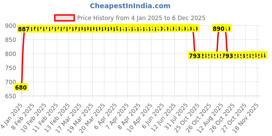 moglix.com FAG 16007-A-C3 Deep Groove Ball Bearing, 35x62x9 mm fag Price History Graph from 4 Jan 2025 to 5 Dec 2025