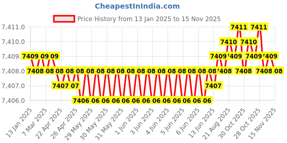 moglix.com FAG 16007-A Deep Groove Ball Bearing, 35x62x9 mm (Pack of 10) fag Price History Graph from 13 Jan 2025 to 15 Nov 2025