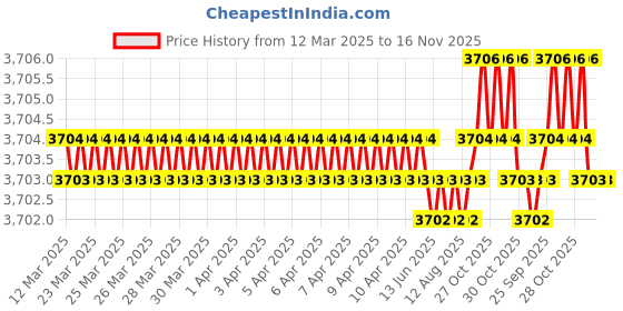 moglix.com FAG 16007-A Deep Groove Ball Bearing, 35x62x9 mm (Pack of 5) fag Price History Graph from 12 Mar 2025 to 16 Nov 2025