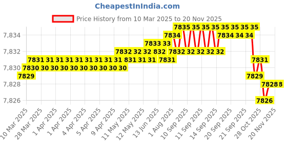 moglix.com FAG 16008-A-C3 Deep Groove Ball Bearing, 40x68x9 mm (Pack of 10) fag Price History Graph from 10 Mar 2025 to 18 Nov 2025