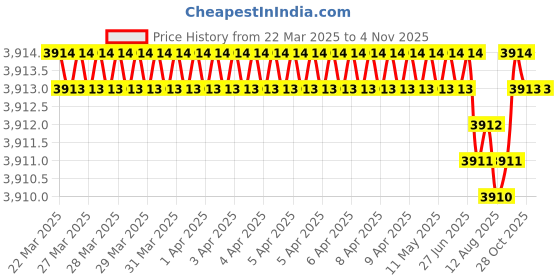 moglix.com FAG 16008-A-C3 Deep Groove Ball Bearing, 40x68x9 mm (Pack of 5) fag Price History Graph from 22 Mar 2025 to 4 Nov 2025