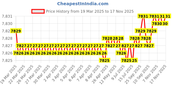 moglix.com FAG 16008-A Deep Groove Ball Bearing, 40x68x9 mm (Pack of 10) fag Price History Graph from 19 Mar 2025 to 17 Nov 2025