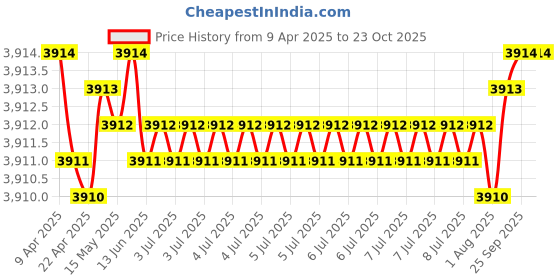 moglix.com FAG 16008-A Deep Groove Ball Bearing, 40x68x9 mm (Pack of 5) fag Price History Graph from 9 Apr 2025 to 22 Oct 2025